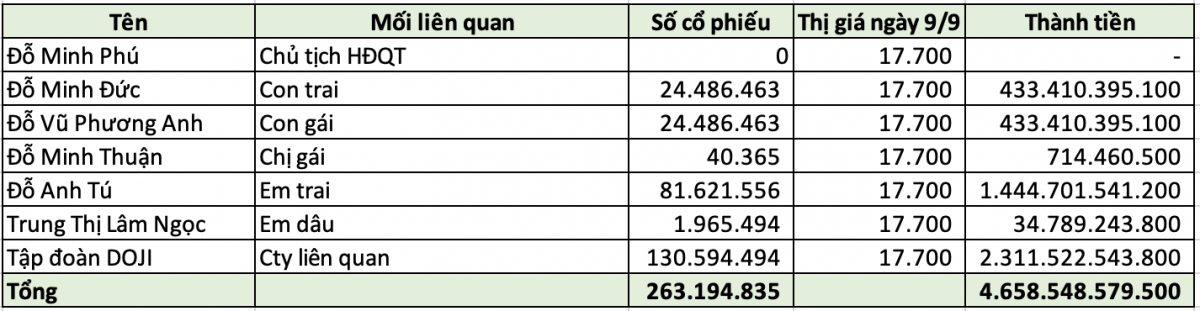 Nhóm công ty liên quan của một thành viên BKS nắm gần 15,5% vốn điều lệ TPBank (TPB)