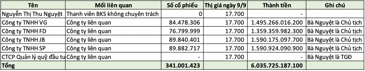 Nhóm công ty liên quan của một thành viên BKS nắm gần 15,5% vốn điều lệ TPBank (TPB)