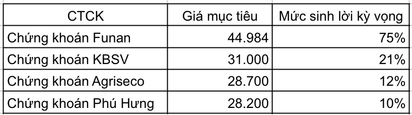 Cổ phiếu thép hút tiền, cổ phiếu Hoà Phát (HPG) bất ngờ được khuyến nghị mua với mức sinh lời kỳ vọng lên đến 75%
