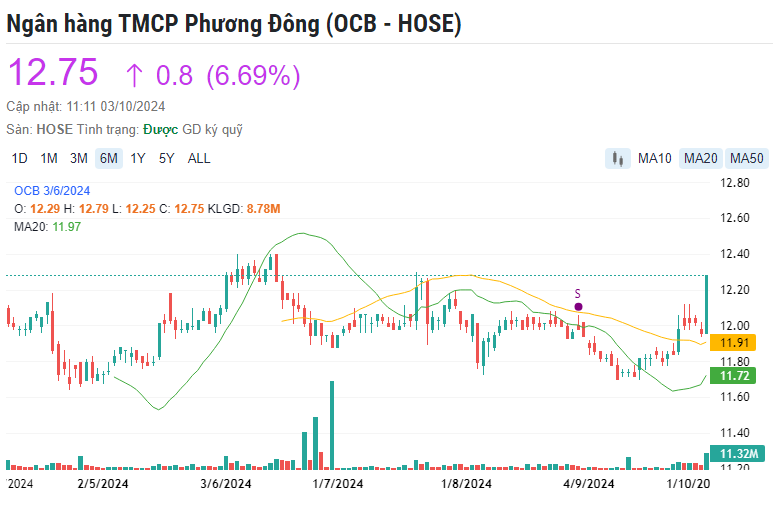 'Bùng nổ' thanh khoản, OCB tăng kịch trần