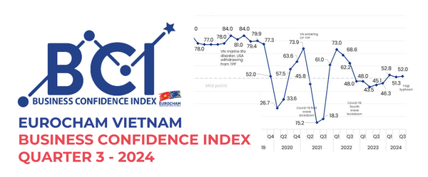Sau bão Yagi, chỉ số niềm tin kinh doanh của DN châu Âu với Việt Nam vẫn tăng- Ảnh 1. Sau bão Yagi, chỉ số niềm tin kinh doanh của DN châu Âu với Việt Nam vẫn tăng- Ảnh 1.