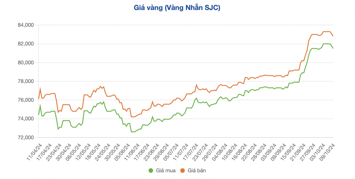 Giá vàng ‘trồi sụt' mạnh nhiều phiên liên tiếp, chuyện gì đang xảy ra?