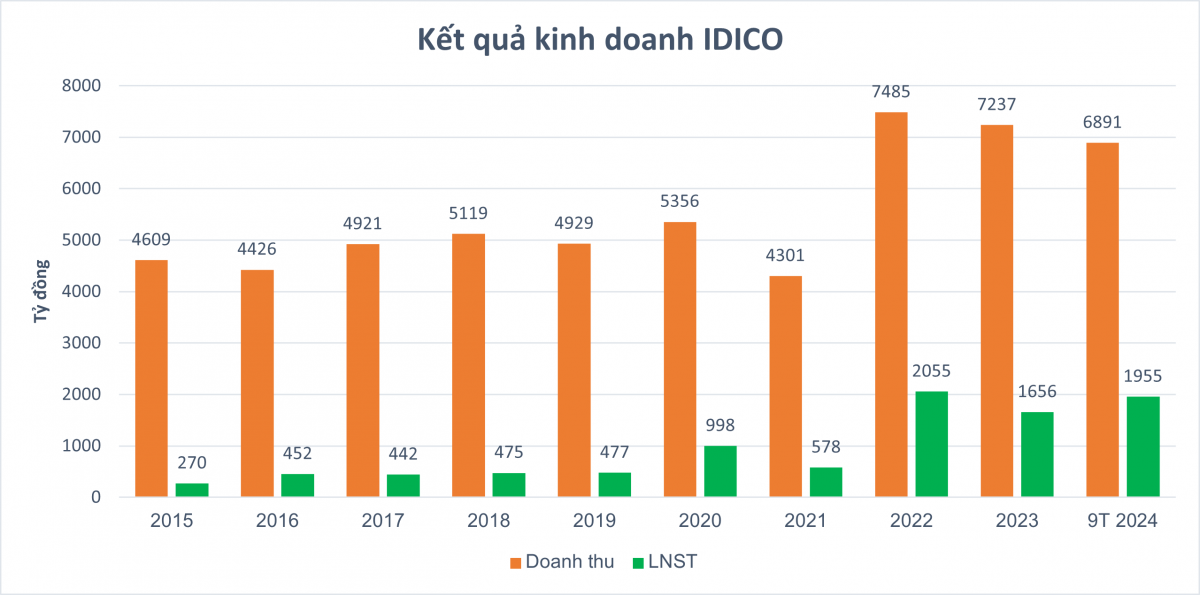 IDICO (IDC): Miếng đất 21.870m2 đã bán cho Aeon xây TTTM đầu tiên tại Đồng bằng sông Cửu Long sẽ tiếp tục mang về hàng trăm tỷ đồng