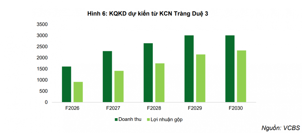 Vừa 'bắt tay' Tập đoàn Trump, Kinh Bắc (KBC) được VCBS dự báo lợi nhuận tăng gấp 3 lần trong năm 2025