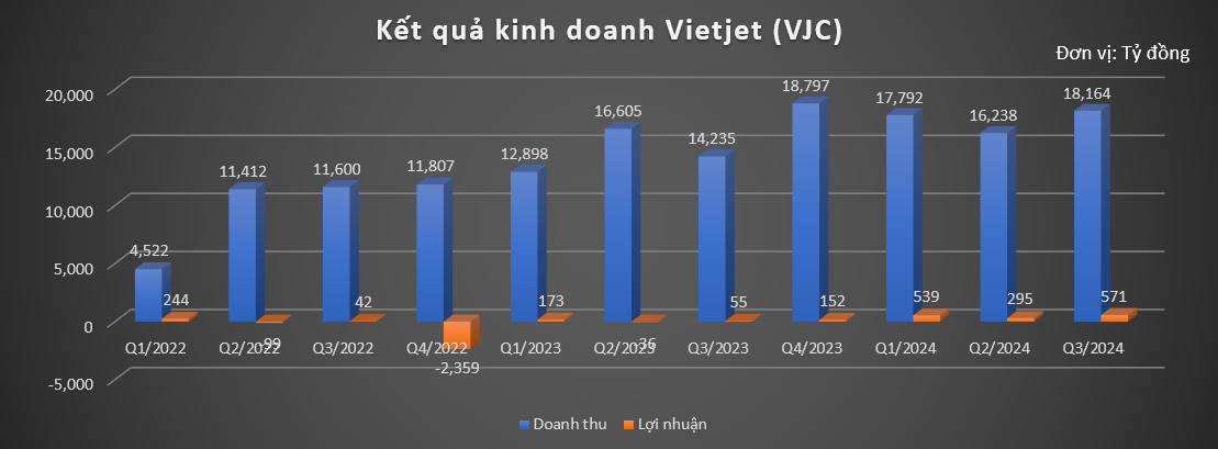 Hàng không 'cất cánh' nhờ bùng nổ khách du lịch, loạt ông lớn Vietnam Airlines, Vietjet, ACV 'hái ra tiền'