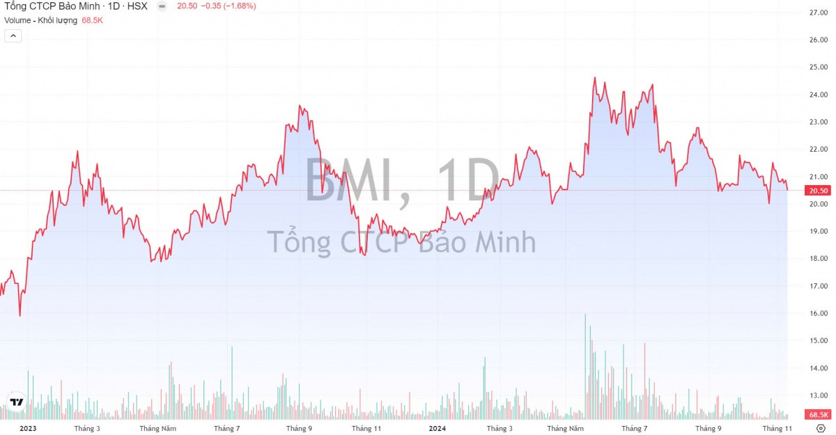 Bảo hiểm Bảo Minh (BMI) triệu tập ĐHĐCĐ bất thường, điều chỉnh kế hoạch kinh doanh sau siêu bão