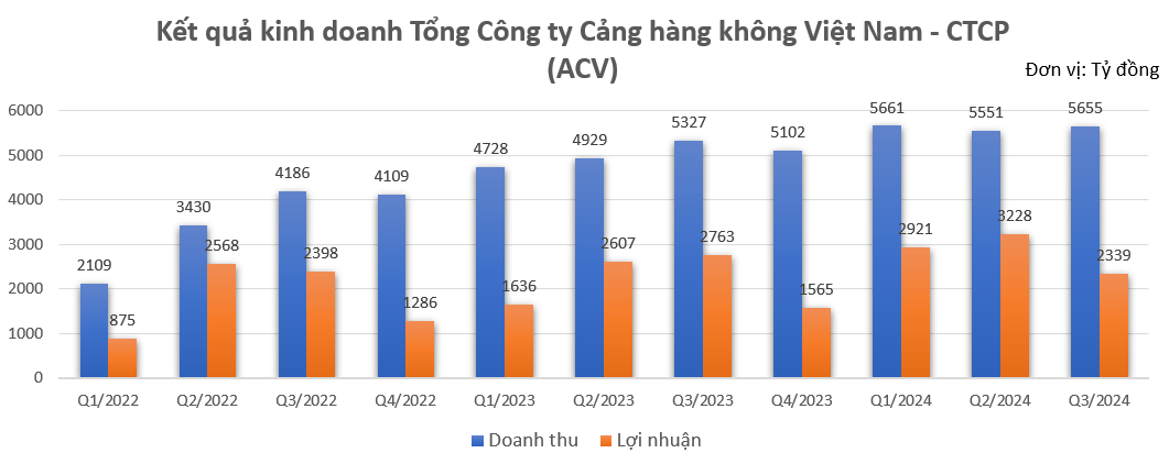 Hàng không 'cất cánh' nhờ bùng nổ khách du lịch, loạt ông lớn Vietnam Airlines, Vietjet, ACV 'hái ra tiền'