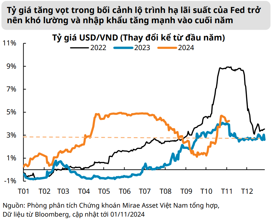 Tỷ giá USD/VND và những rủi ro tiềm ẩn cuối năm 2024