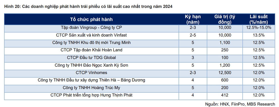 Khoảng 20.000 tỷ đồng trái phiếu doanh nghiệp sẽ đáo hạn trong tháng 11 - 12/2024