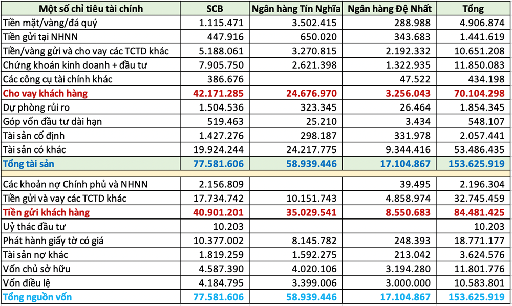 Vụ Vạn Thịnh Phát: Trương Mỹ Lan nói ‘SCB có 125.000 cho vay trước’, thực hư KQKD 3 ngân hàng ra sao? - ảnh 1