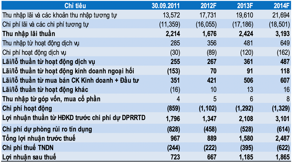 Vụ Vạn Thịnh Phát: Trương Mỹ Lan nói ‘SCB có 125.000 cho vay trước’, thực hư KQKD 3 ngân hàng ra sao? - ảnh 2