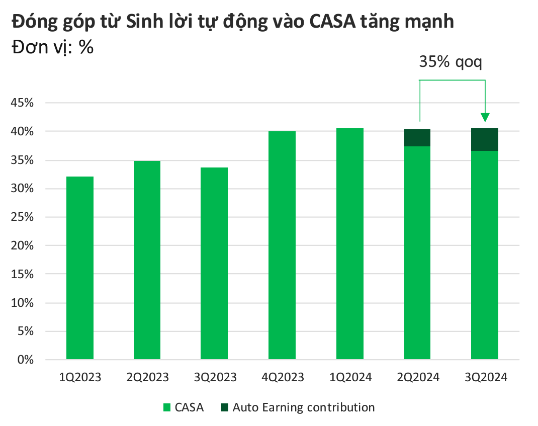 CASA và cuộc đua giảm chi phí vốn: Ngân hàng nào đang dẫn đầu?