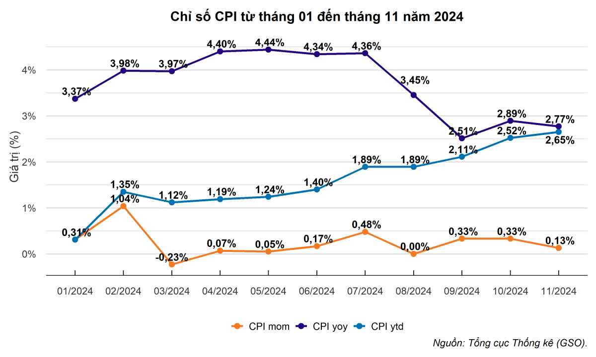 CPI tháng 11 tăng nhẹ: Tín hiệu tích cực trước Tết Nguyên đán