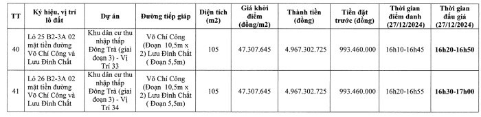Thành phố đáng sống nhất Việt Nam đấu giá 41 lô đất, giá khởi điểm từ 18 triệu đồng/m2