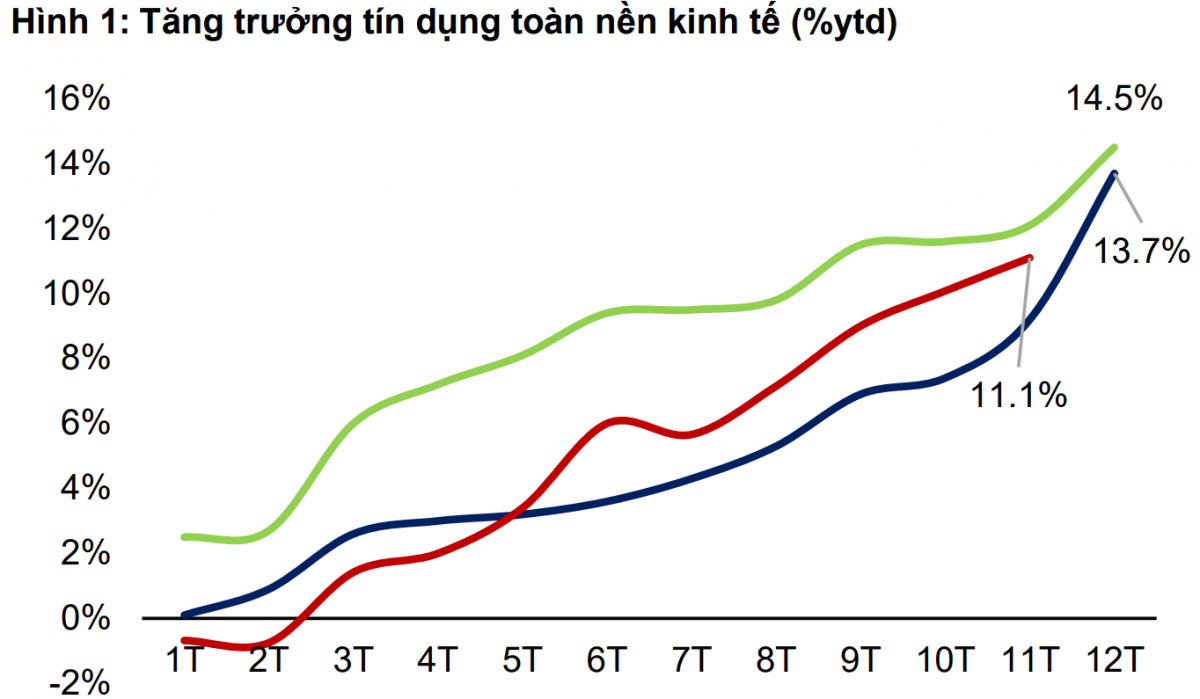 Áp lực thanh khoản cuối năm, lãi suất huy động liệu có phá đỉnh của tháng 11?