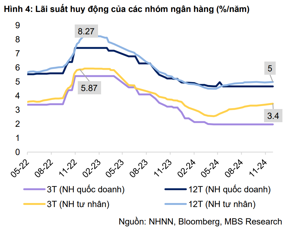 Áp lực thanh khoản cuối năm, lãi suất huy động liệu có phá đỉnh của tháng 11?