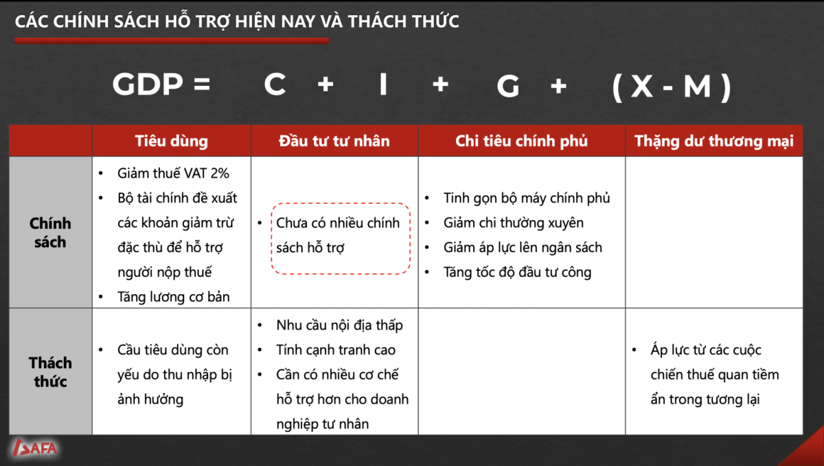 Chuyên gia AFA Capital chỉ ra 'chìa khóa vàng' giúp GDP Việt Nam tăng trưởng 8% trong năm 2025