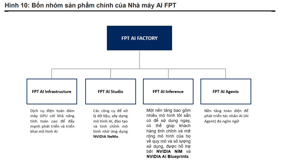 Tập đoàn FPT có thể rót hàng tỷ USD vào Nhà máy AI, tự tin 'so găng' cùng Google và Microsoft