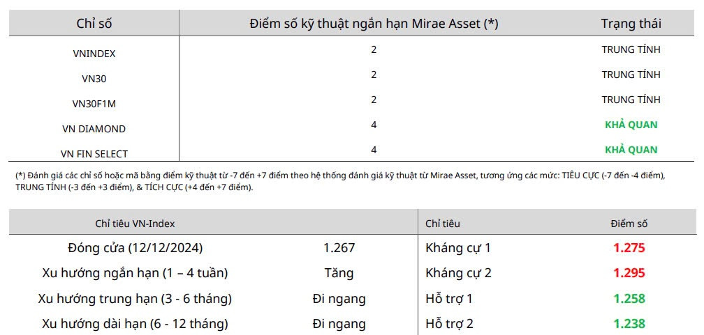 Nhận định chứng khoán 13/12: Cơ hội xuất hiện khi VN-Index về 1.260 điểm