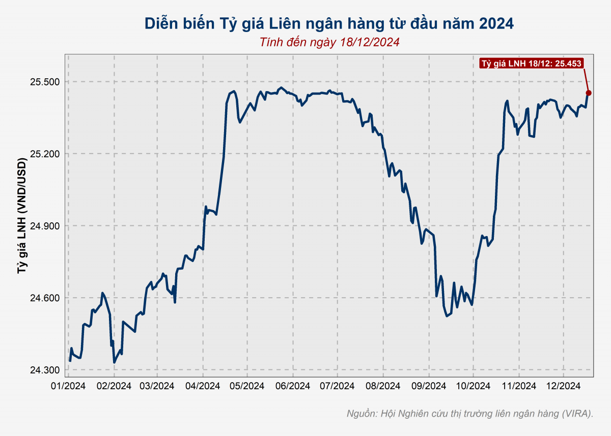 Tỷ giá USD/VND lập đỉnh lịch sử, NHNN tăng cường bán USD ổn định thị trường