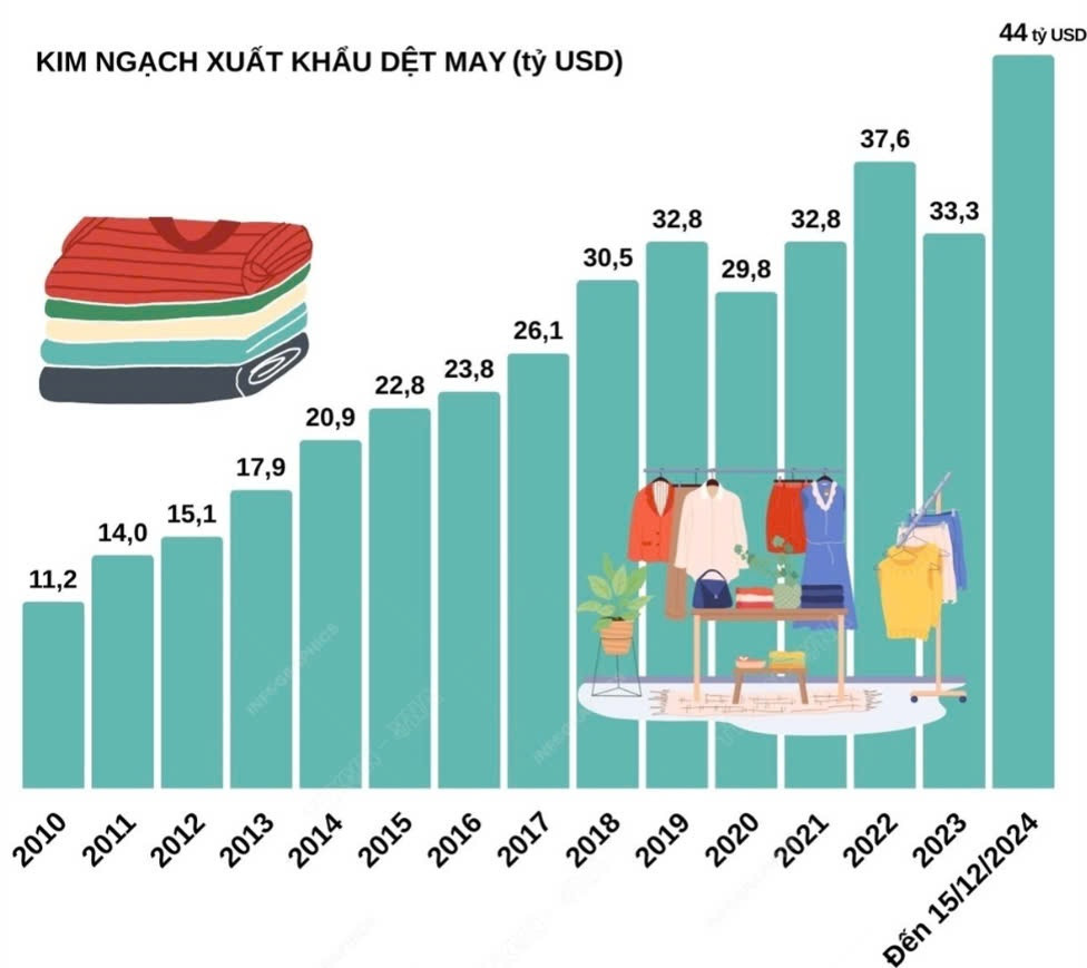 Tổng kết năm, các doanh nghiệp dệt may đua nhau báo lãi lớn