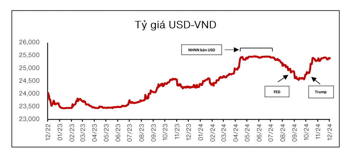 VinaCapital: Rủi ro từ 'Trump 2.0' đối với Việt Nam đang bị thổi phồng