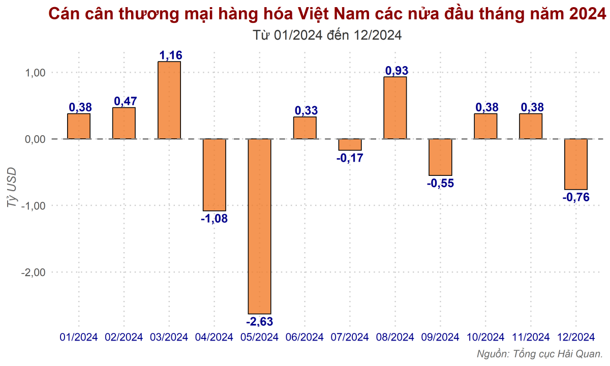 Nửa đầu tháng 12/2024: Xu hướng nào đang định hình thị trường xuất nhập khẩu?