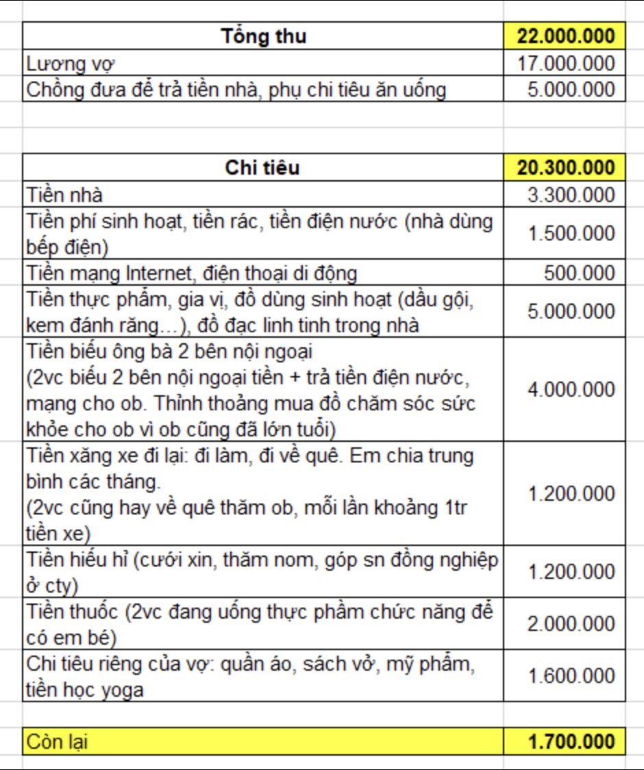 Cộng đồng mạng ‘dậy sóng’ với bảng chi tiêu của cặp vợ chồng trẻ, đặc biệt một khoản chi khiến ai cũng bất bình