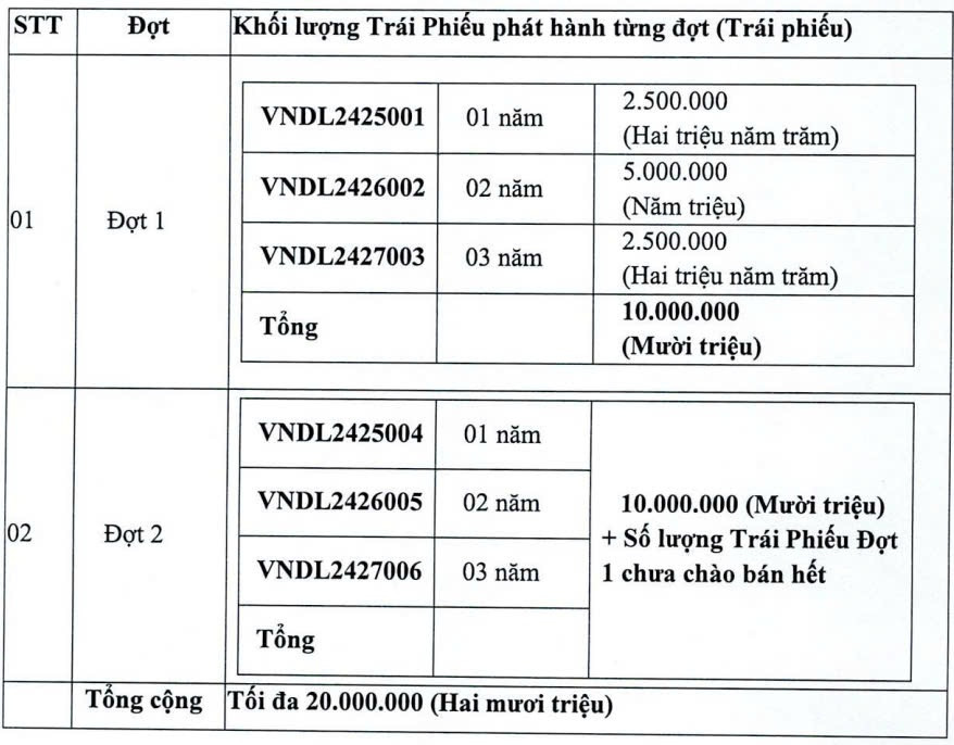 Chứng khoán VNDirect muốn phát hành 2.000 tỷ đồng trái phiếu '3 không'