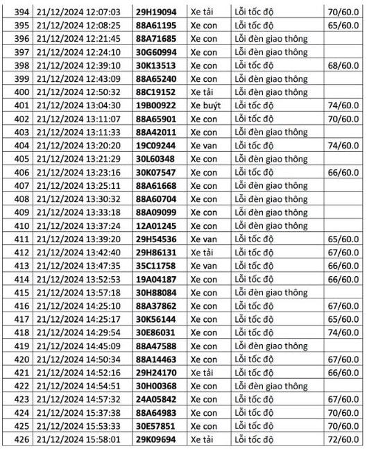 1.200 chủ xe có biển số sau liên hệ cơ quan công an để nộp phạt nguội - ảnh 16