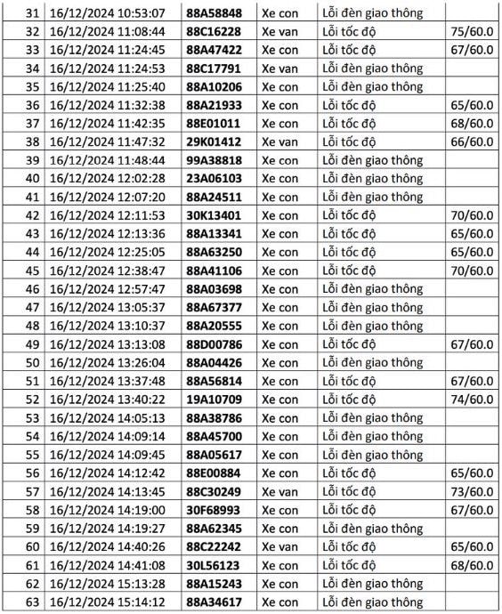 1.200 chủ xe có biển số sau liên hệ cơ quan công an để nộp phạt nguội - ảnh 5