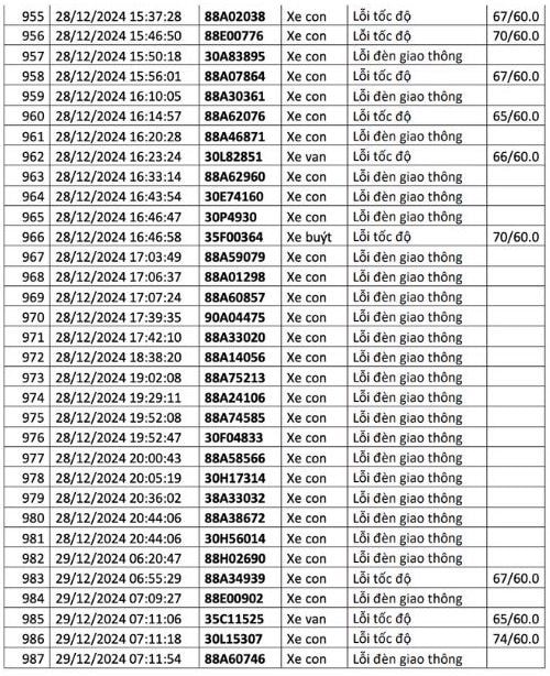 1.200 chủ xe có biển số sau liên hệ cơ quan công an để nộp phạt nguội - ảnh 33