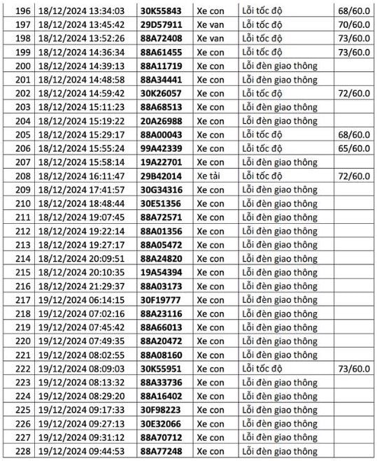 1.200 chủ xe có biển số sau liên hệ cơ quan công an để nộp phạt nguội - ảnh 10