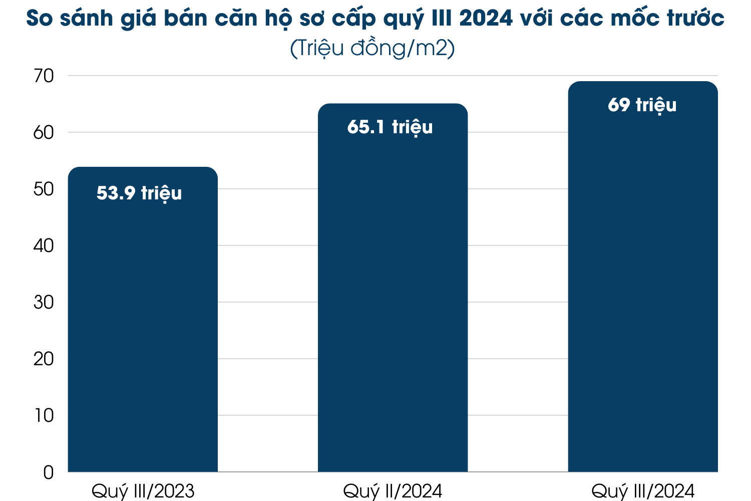 Giá bán sơ cấp trong quý III/2024 Giá bán sơ cấp trong quý III/2024