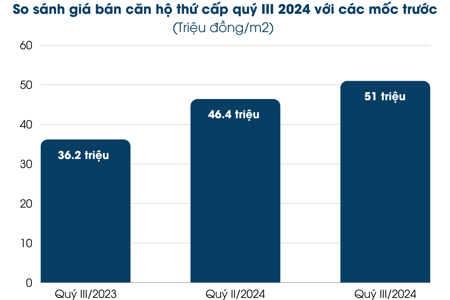 Giá bán thứ cấp trong quý III/2024 Giá bán thứ cấp trong quý III/2024