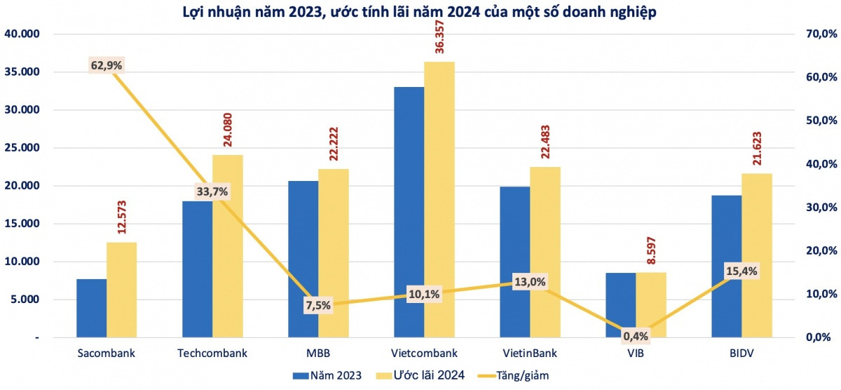 Dự báo KQKD nhóm ngân hàng: Tốc độ tăng trưởng phân hoá, có nhà băng lãi tăng 63%