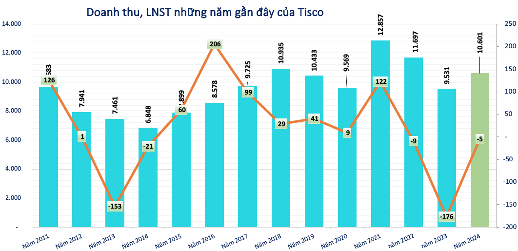 Một doanh nghiệp ngành thép bất ngờ báo lãi quý IV gấp 4 cùng kỳ