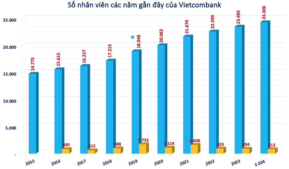 Số lượng nhân viên tại các ngân hàng: Bất ngờ với thứ tự trong Top 5