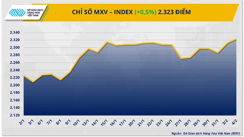 Chỉ số MXV-Index lên mức cao nhất trong vòng 7 tháng- Ảnh 1. Chỉ số MXV-Index lên mức cao nhất trong vòng 7 tháng- Ảnh 1.