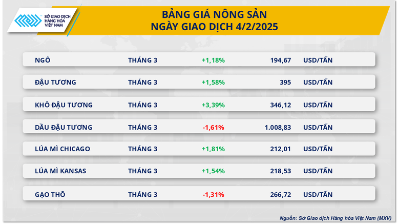 Chỉ số MXV-Index lên mức cao nhất trong vòng 7 tháng- Ảnh 3. Chỉ số MXV-Index lên mức cao nhất trong vòng 7 tháng- Ảnh 3.