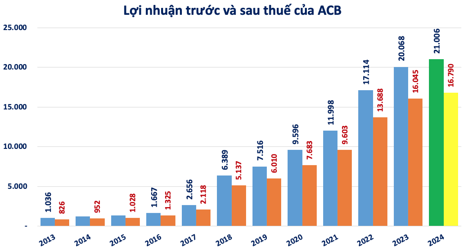 ACB bất ngờ 'cắt giảm' 365 nhân sự trong năm 2024