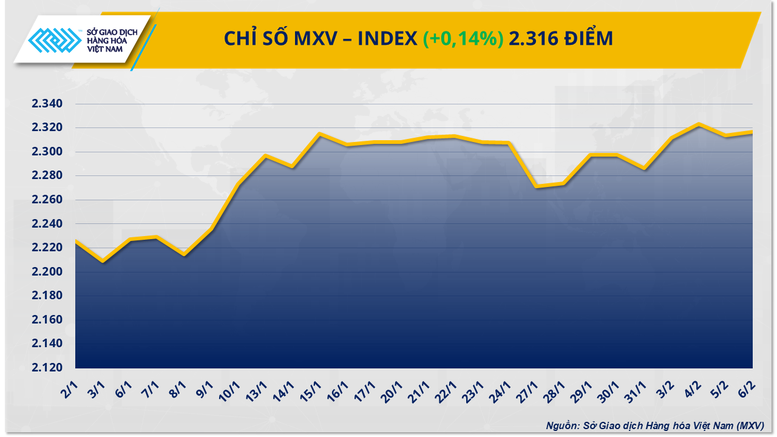 Chỉ số MXV-Index hồi phục, quanh ngưỡng 2.300 điểm- Ảnh 1. Chỉ số MXV-Index hồi phục, quanh ngưỡng 2.300 điểm- Ảnh 1.
