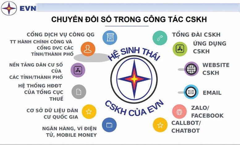 EVN lọt TOP doanh nghiệp nhà nước thực hiện tốt nhất về chuyển đổi số- Ảnh 2. EVN lọt TOP doanh nghiệp nhà nước thực hiện tốt nhất về chuyển đổi số- Ảnh 2.