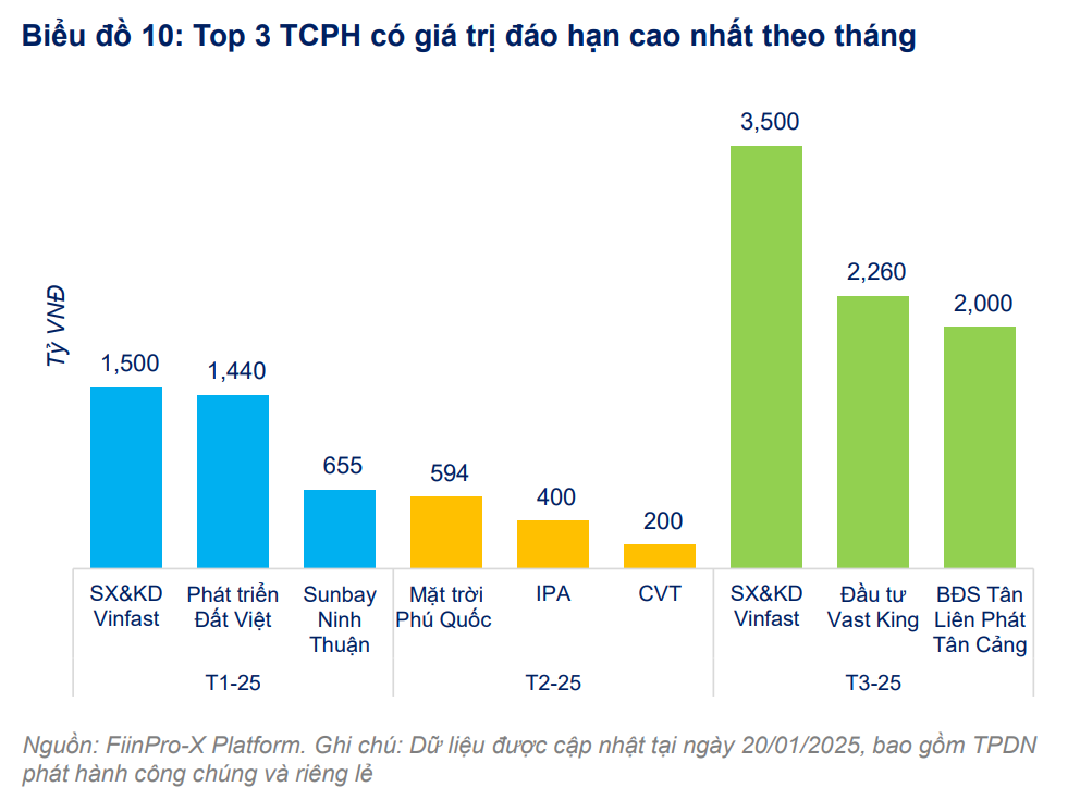 Những doanh nghiệp phát hành trái phiếu lớn nhất 2024: Vingroup vẫn dẫn đầu