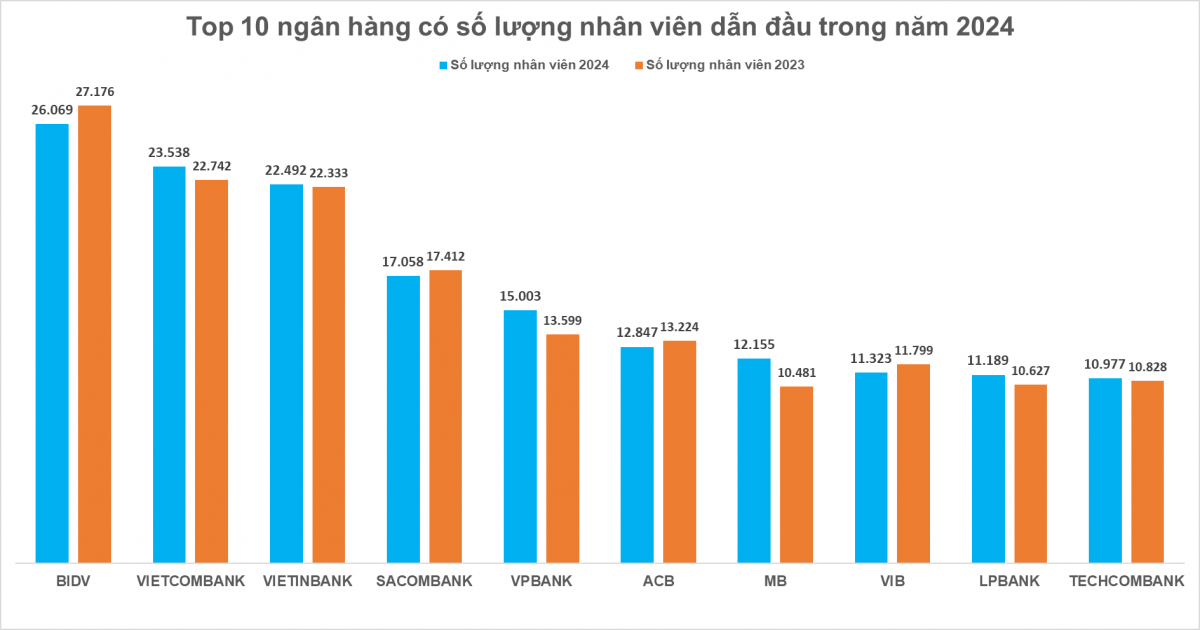 Ngân hàng trước kỷ nguyên AI: 200.000 nhân viên có nguy cơ mất việc, Việt Nam đã giảm hơn 2.500 nhân sự trong năm 2024