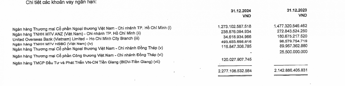 Đang nợ 2.300 tỷ, doanh nghiệp duy nhất thoát thuế chống bán phá giá cá tra sang Mỹ muốn vay thêm 2.085 tỷ từ Vietcombank